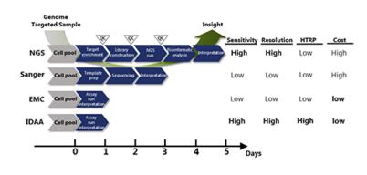 Indel Detection Overview in Genome Editing Indel Detection Overview in Genome Editing